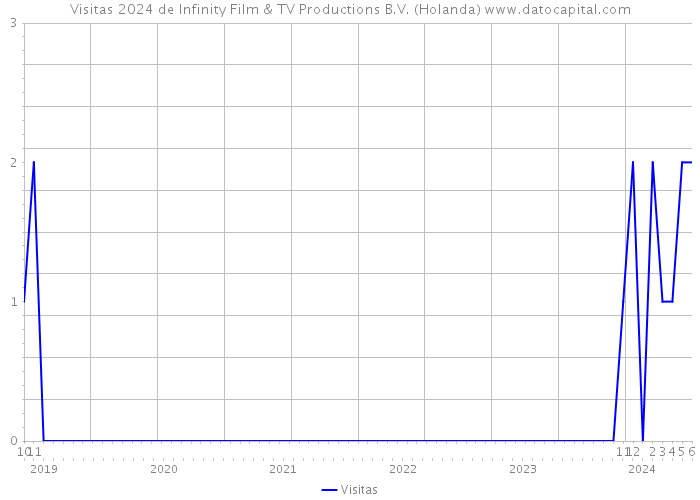 Visitas 2024 de Infinity Film & TV Productions B.V. (Holanda) 