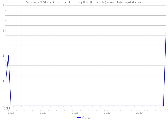 Visitas 2024 de A. Lodder Holding B.V. (Holanda) 
