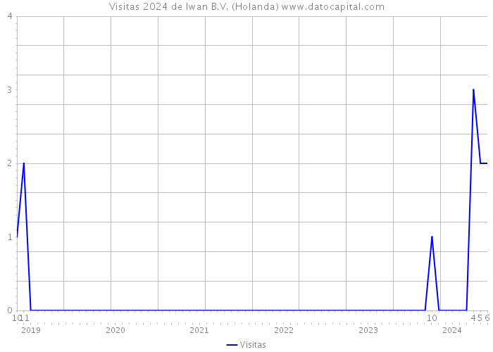 Visitas 2024 de Iwan B.V. (Holanda) 