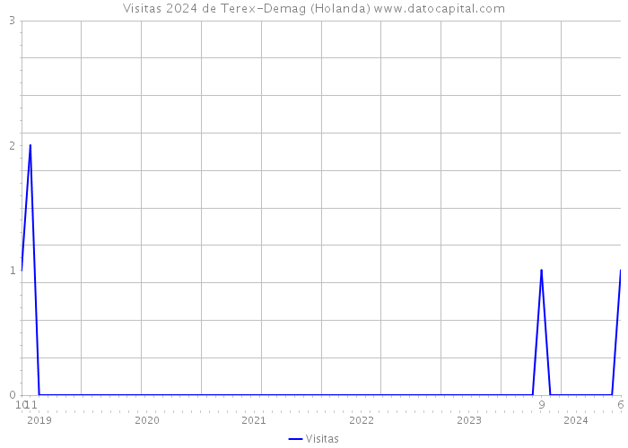 Visitas 2024 de Terex-Demag (Holanda) 