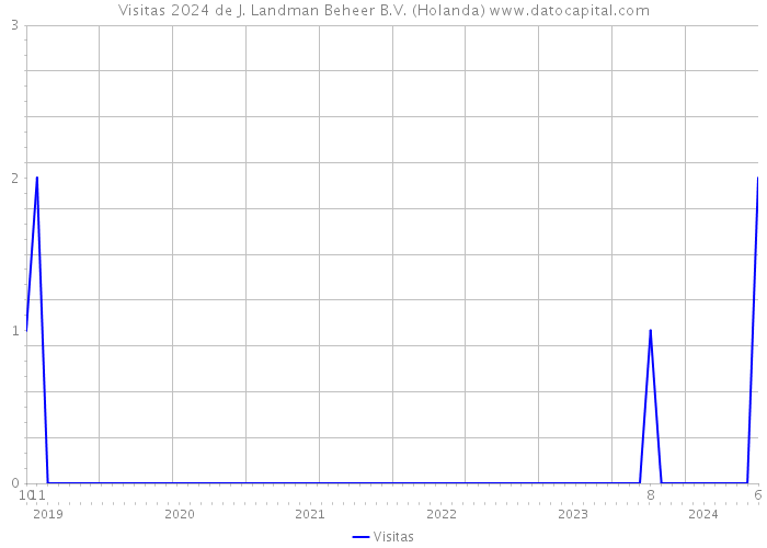 Visitas 2024 de J. Landman Beheer B.V. (Holanda) 