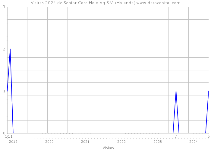 Visitas 2024 de Senior Care Holding B.V. (Holanda) 