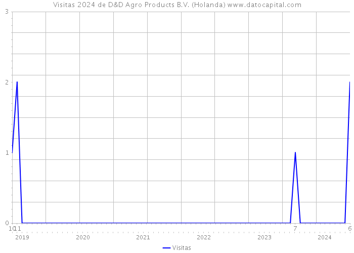 Visitas 2024 de D&D Agro Products B.V. (Holanda) 