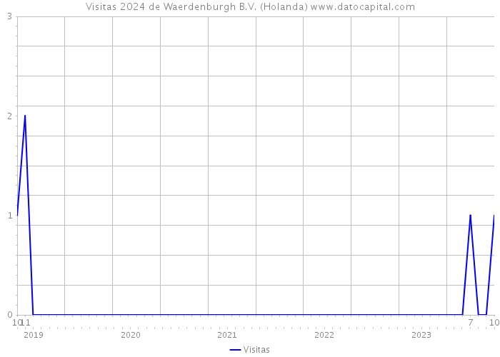 Visitas 2024 de Waerdenburgh B.V. (Holanda) 