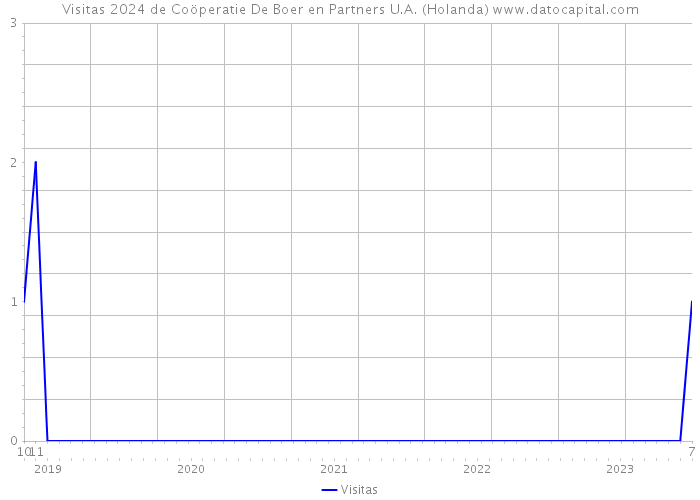 Visitas 2024 de Coöperatie De Boer en Partners U.A. (Holanda) 