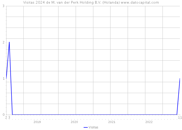 Visitas 2024 de M. van der Perk Holding B.V. (Holanda) 