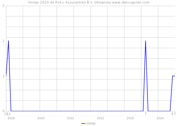 Visitas 2024 de Rokx Assurantiën B.V. (Holanda) 