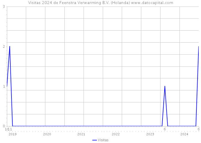 Visitas 2024 de Feenstra Verwarming B.V. (Holanda) 