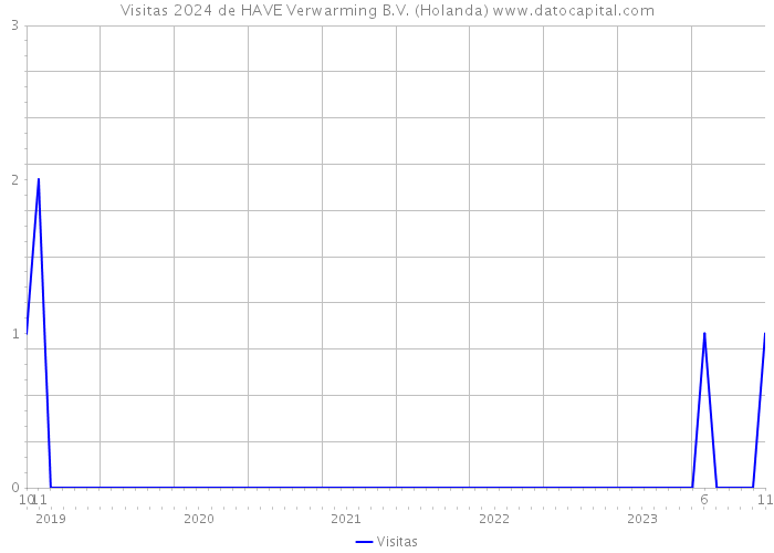 Visitas 2024 de HAVE Verwarming B.V. (Holanda) 