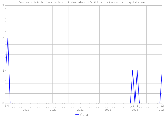 Visitas 2024 de Priva Building Automation B.V. (Holanda) 