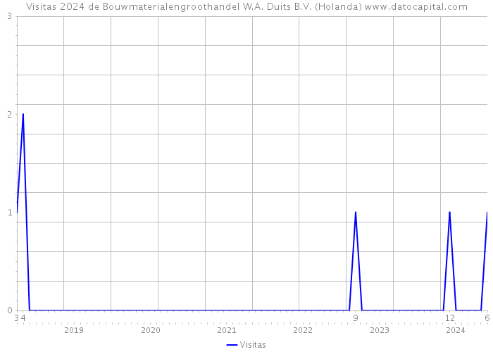 Visitas 2024 de Bouwmaterialengroothandel W.A. Duits B.V. (Holanda) 