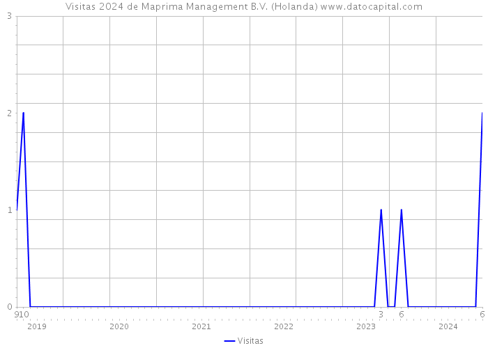 Visitas 2024 de Maprima Management B.V. (Holanda) 