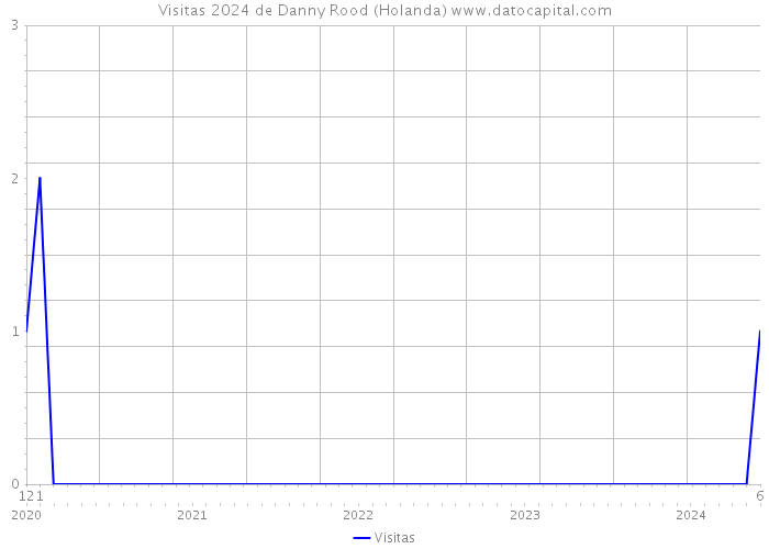 Visitas 2024 de Danny Rood (Holanda) 