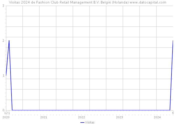 Visitas 2024 de Fashion Club Retail Management B.V. België (Holanda) 