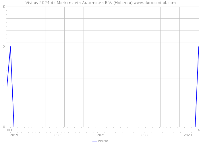 Visitas 2024 de Markenstein Automaten B.V. (Holanda) 