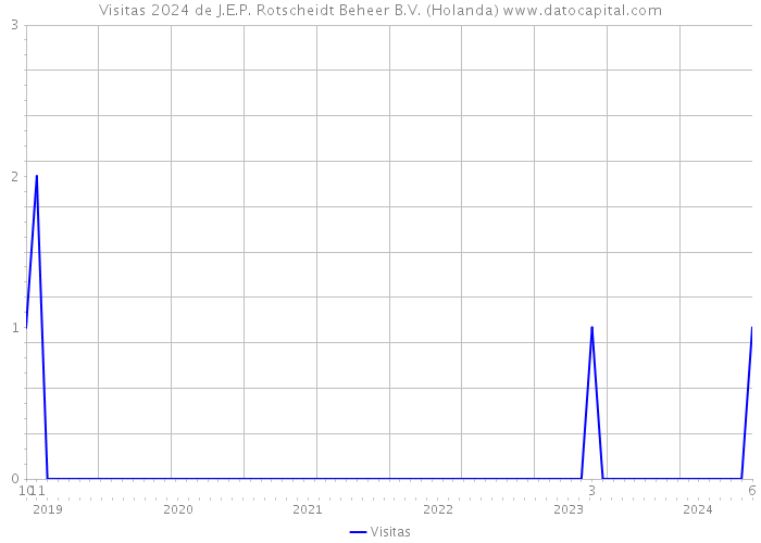 Visitas 2024 de J.E.P. Rotscheidt Beheer B.V. (Holanda) 