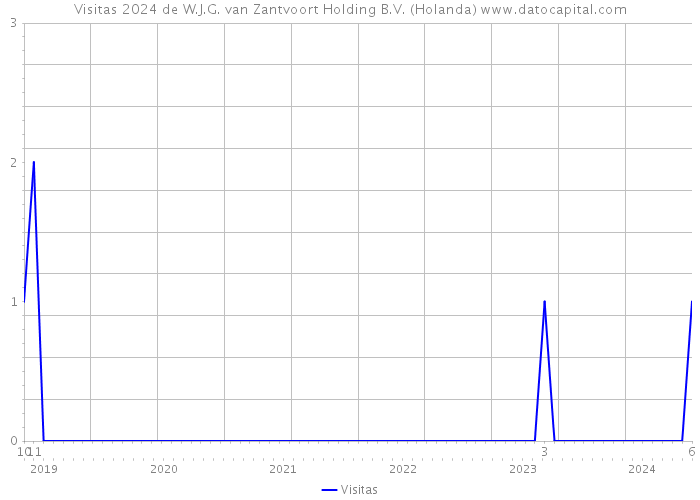 Visitas 2024 de W.J.G. van Zantvoort Holding B.V. (Holanda) 