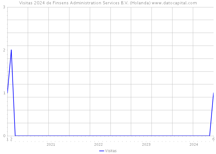 Visitas 2024 de Finsens Administration Services B.V. (Holanda) 