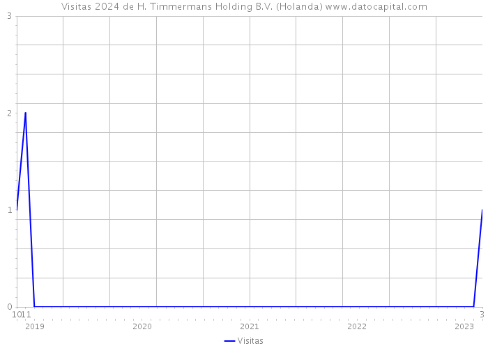 Visitas 2024 de H. Timmermans Holding B.V. (Holanda) 