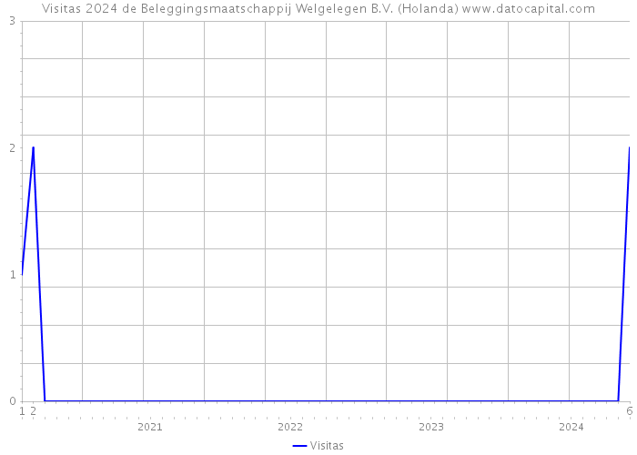 Visitas 2024 de Beleggingsmaatschappij Welgelegen B.V. (Holanda) 