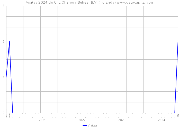 Visitas 2024 de CFL Offshore Beheer B.V. (Holanda) 