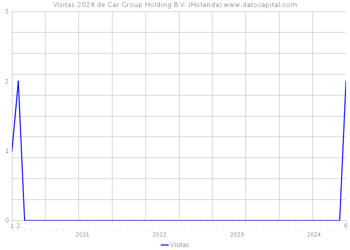 Visitas 2024 de Car Group Holding B.V. (Holanda) 