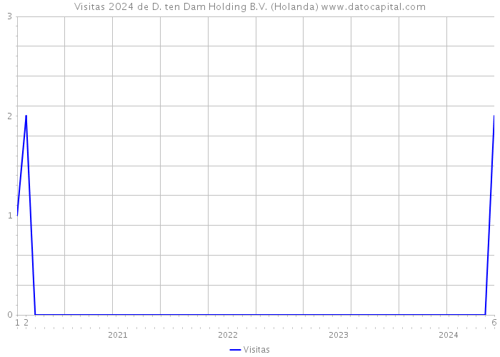 Visitas 2024 de D. ten Dam Holding B.V. (Holanda) 