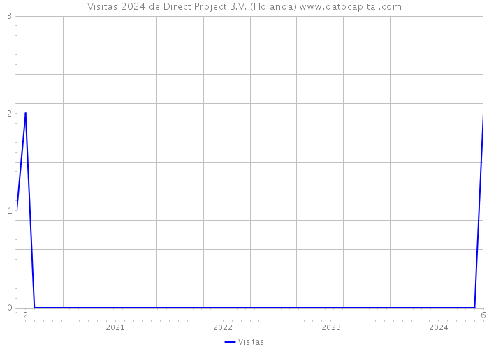 Visitas 2024 de Direct Project B.V. (Holanda) 