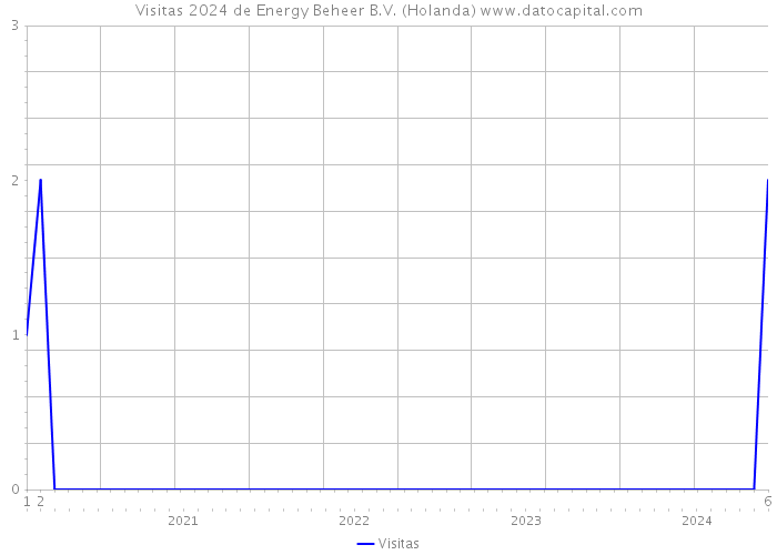 Visitas 2024 de Energy Beheer B.V. (Holanda) 