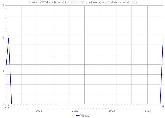 Visitas 2024 de Invent Holding B.V. (Holanda) 