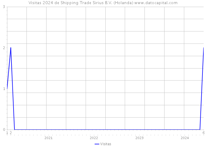 Visitas 2024 de Shipping Trade Sirius B.V. (Holanda) 