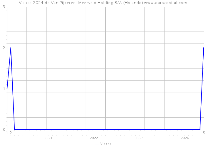 Visitas 2024 de Van Pijkeren-Meerveld Holding B.V. (Holanda) 