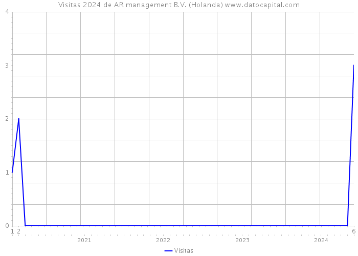 Visitas 2024 de AR management B.V. (Holanda) 