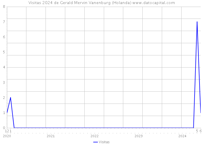 Visitas 2024 de Gerald Mervin Vanenburg (Holanda) 