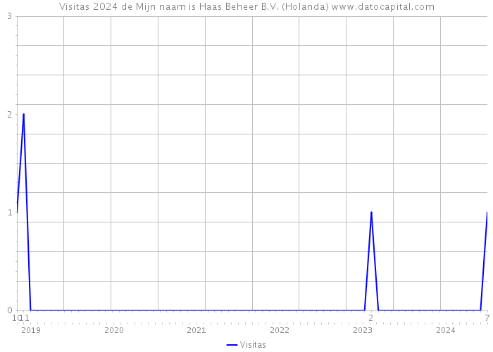 Visitas 2024 de Mijn naam is Haas Beheer B.V. (Holanda) 