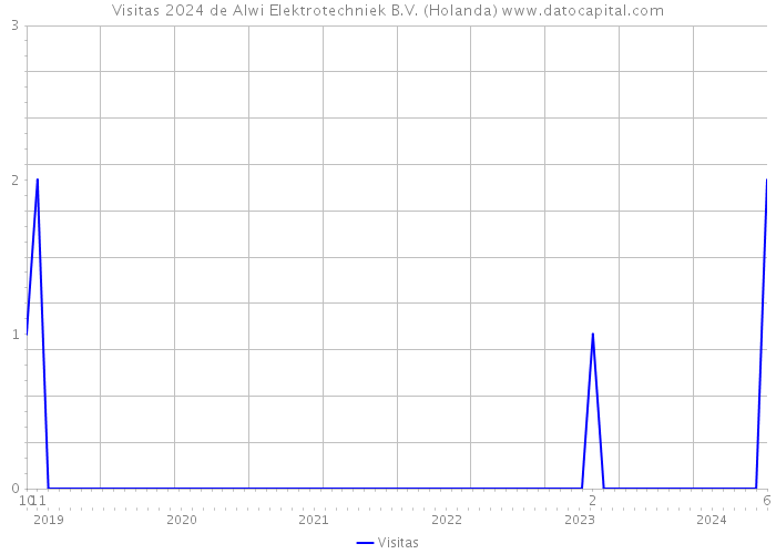 Visitas 2024 de Alwi Elektrotechniek B.V. (Holanda) 