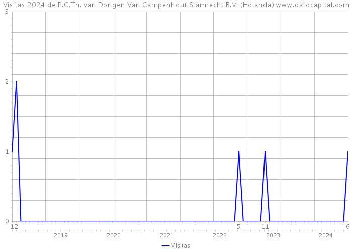 Visitas 2024 de P.C.Th. van Dongen Van Campenhout Stamrecht B.V. (Holanda) 