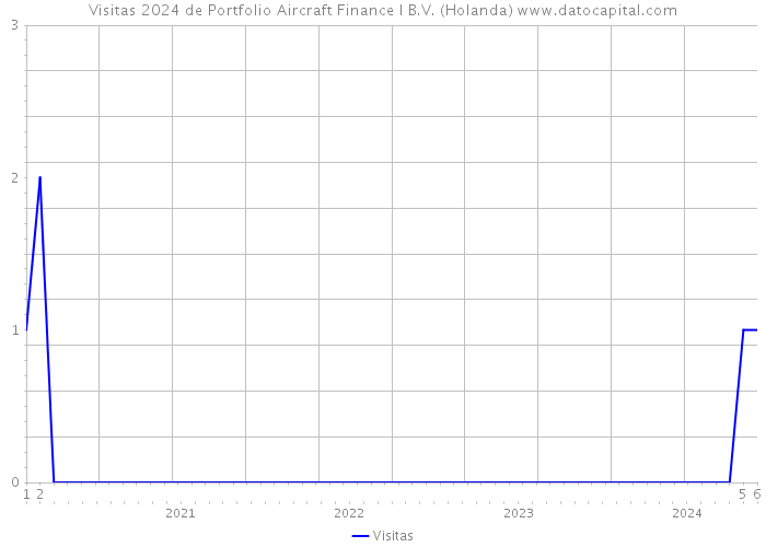 Visitas 2024 de Portfolio Aircraft Finance I B.V. (Holanda) 