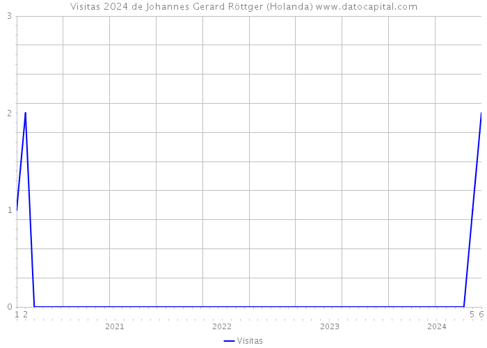 Visitas 2024 de Johannes Gerard Röttger (Holanda) 