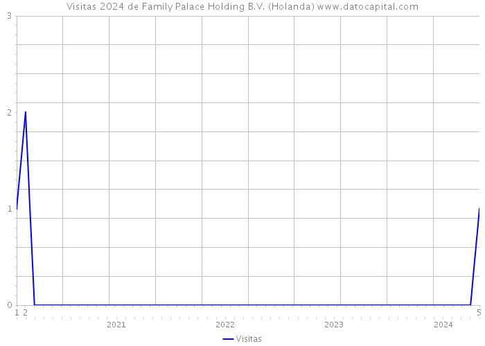 Visitas 2024 de Family Palace Holding B.V. (Holanda) 