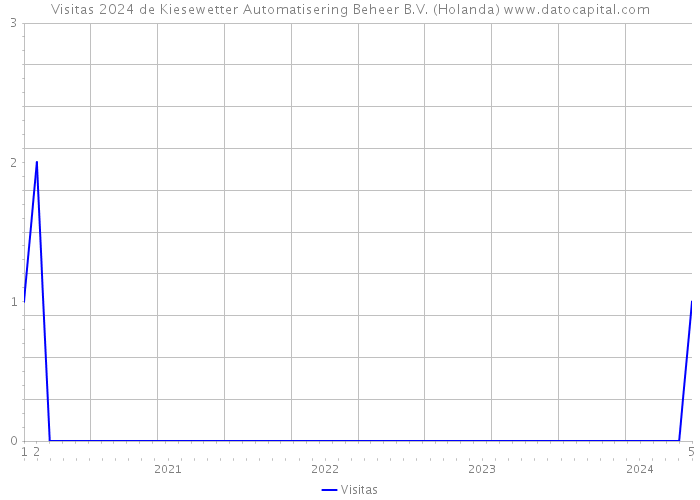 Visitas 2024 de Kiesewetter Automatisering Beheer B.V. (Holanda) 