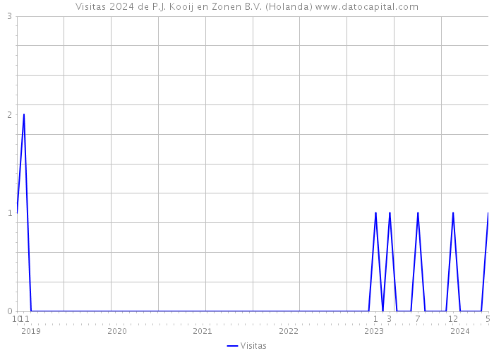 Visitas 2024 de P.J. Kooij en Zonen B.V. (Holanda) 