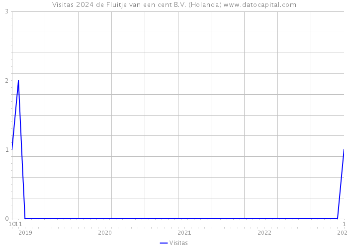Visitas 2024 de Fluitje van een cent B.V. (Holanda) 