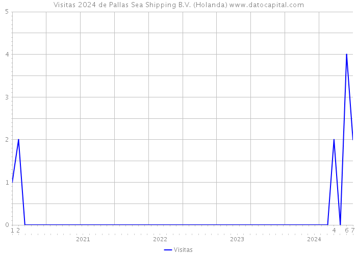 Visitas 2024 de Pallas Sea Shipping B.V. (Holanda) 
