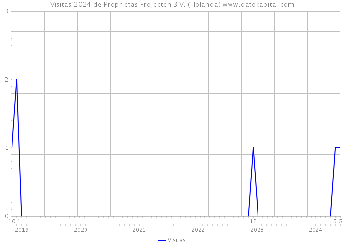 Visitas 2024 de Proprietas Projecten B.V. (Holanda) 