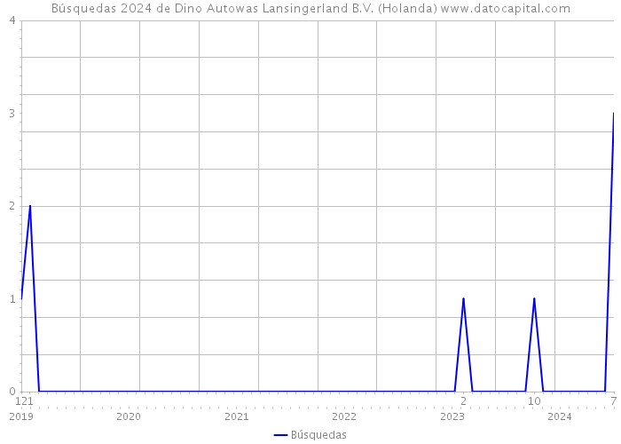 Búsquedas 2024 de Dino Autowas Lansingerland B.V. (Holanda) 