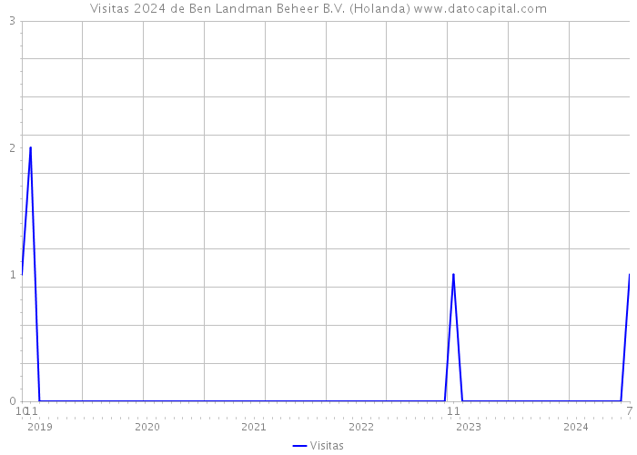 Visitas 2024 de Ben Landman Beheer B.V. (Holanda) 