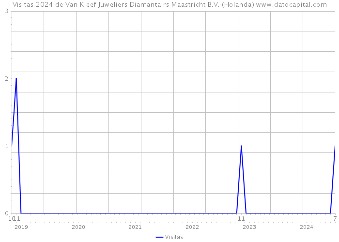 Visitas 2024 de Van Kleef Juweliers Diamantairs Maastricht B.V. (Holanda) 