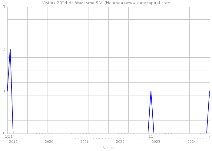 Visitas 2024 de Waaksma B.V. (Holanda) 