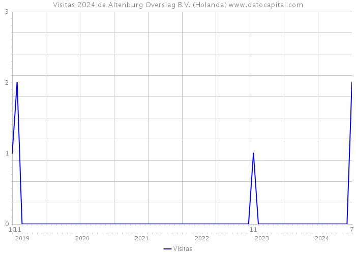 Visitas 2024 de Altenburg Overslag B.V. (Holanda) 